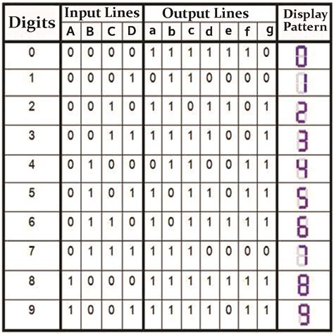 7 segment display truth table|seven segment display truth table and circuit diagram .